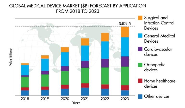 Perspettiva di l'industria di i dispositi medichi Y2021- Y2025